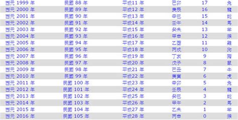 1999屬什麼|十二生肖年份對照表 (西元、民國)